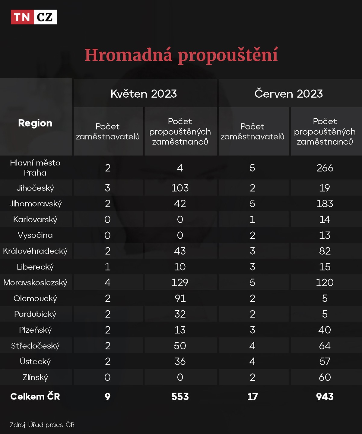 Hromadná propouštění - květen/červen 2023