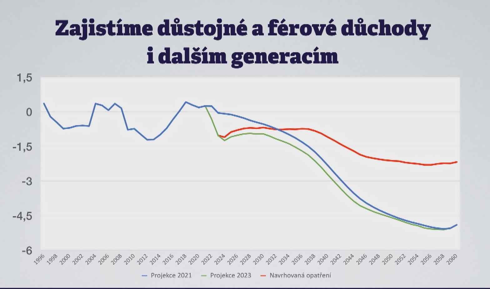 Deficit důchodového účtu