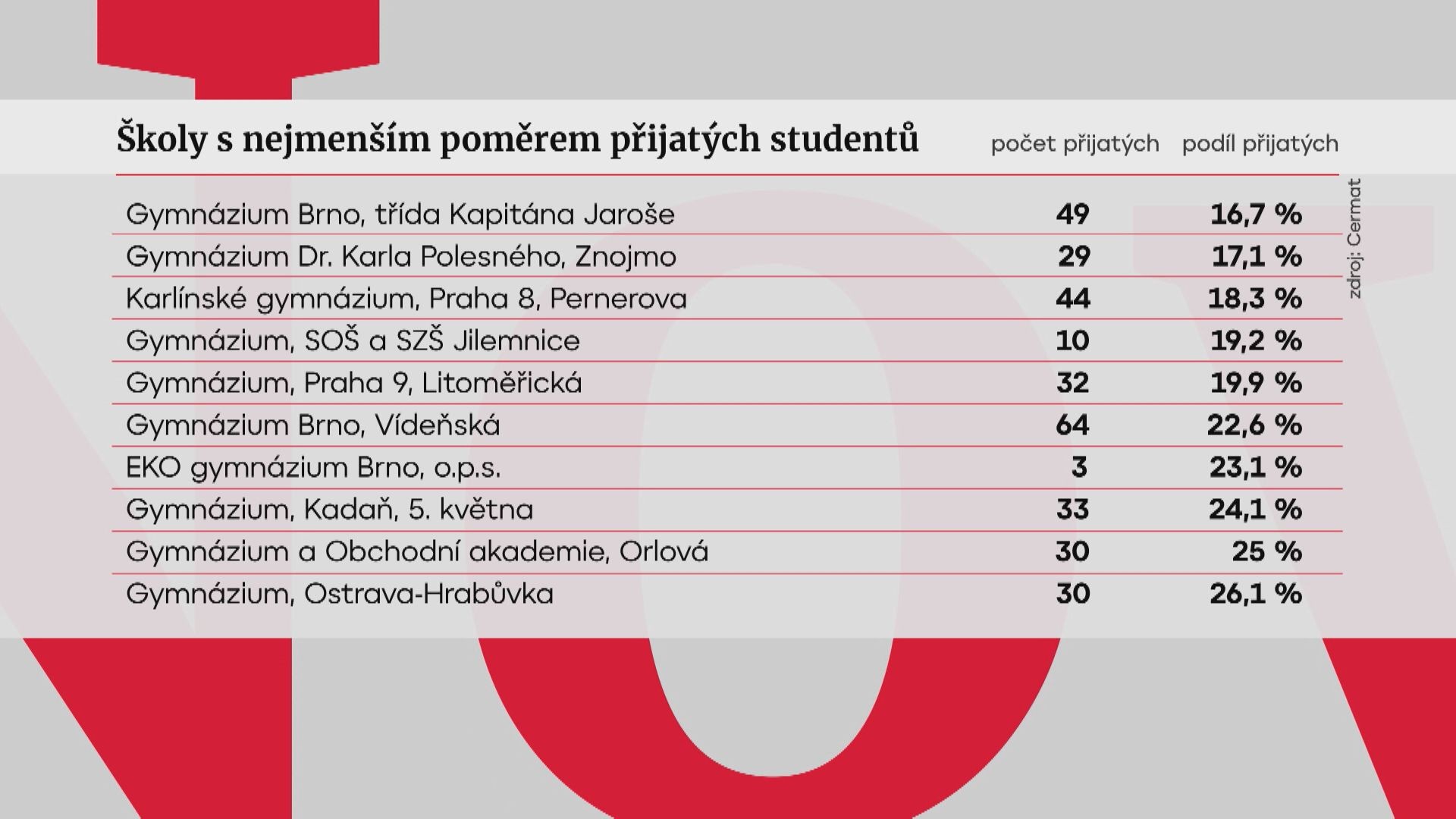 Školy s nejmenším poměrem přijatých studentů