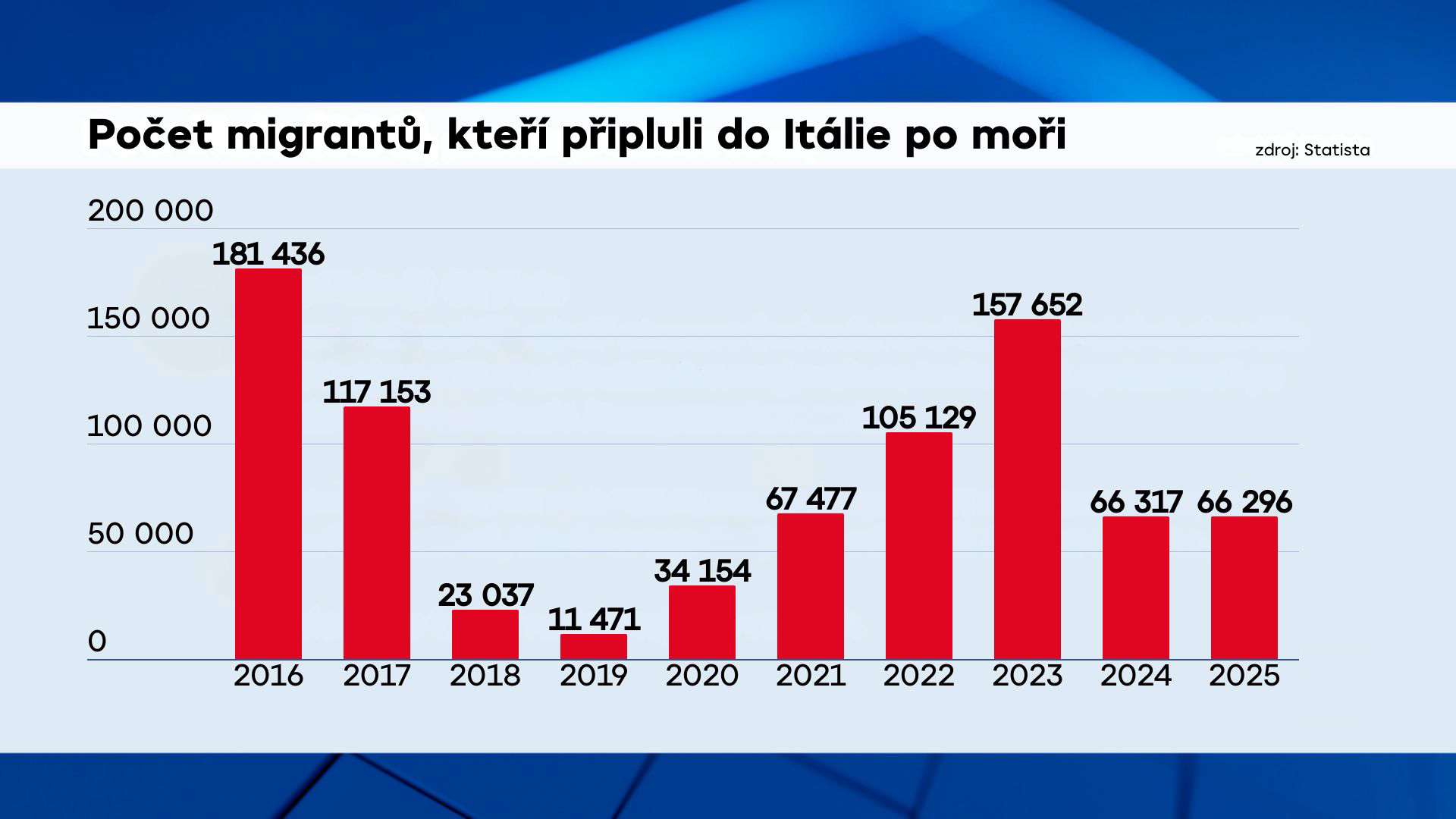 Počet migrantů, kteří připluli do Itálie po moři