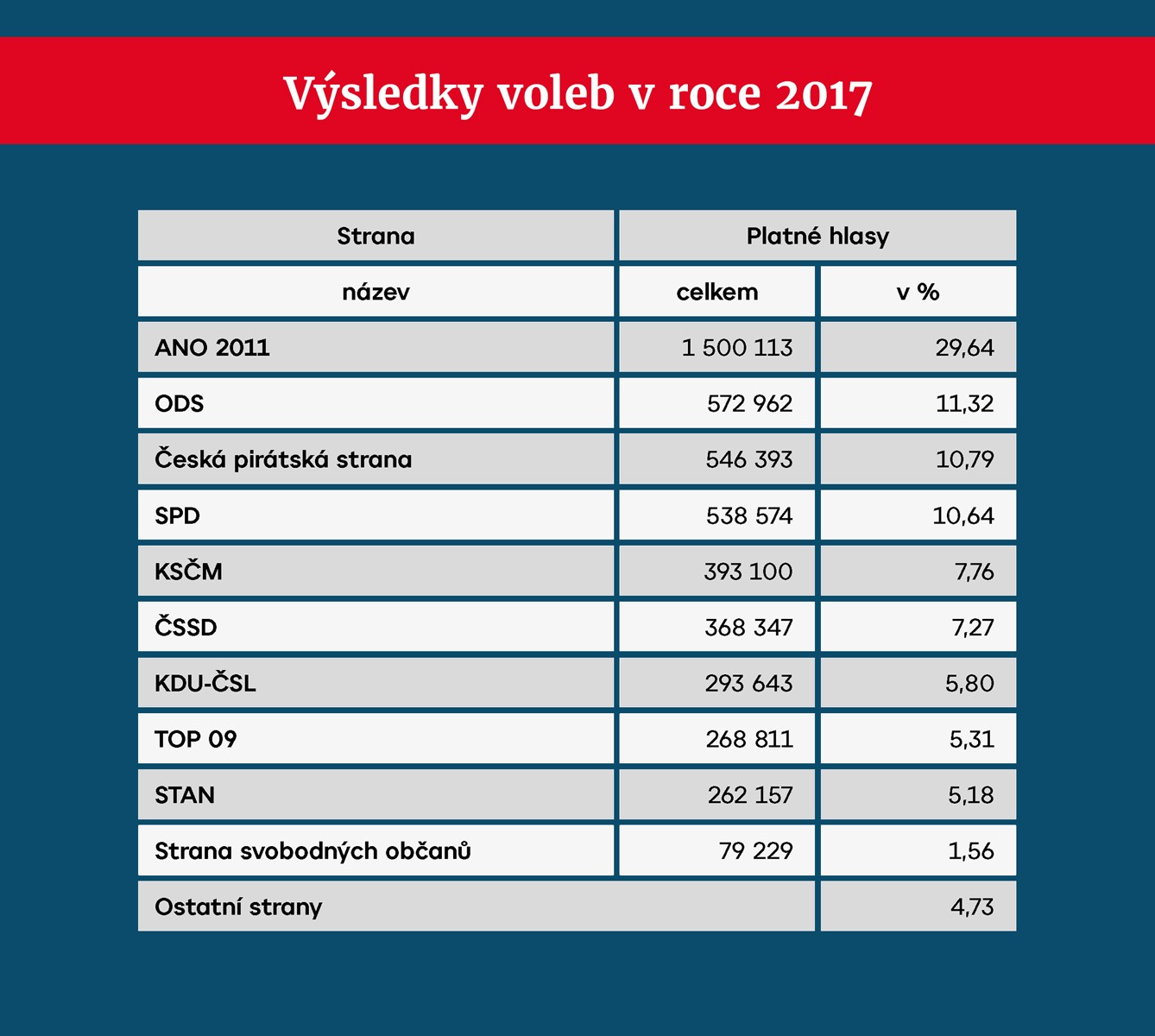 Výsledky voleb