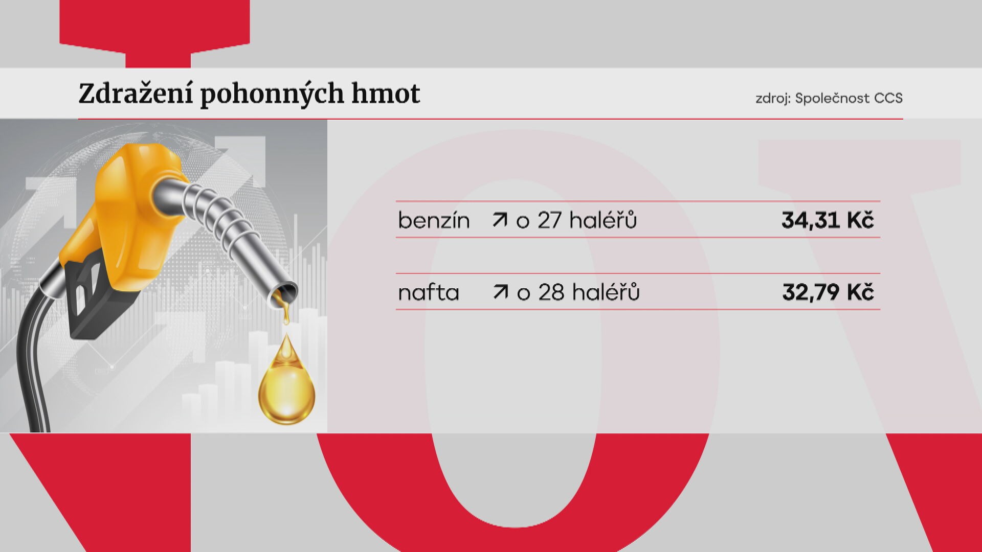 Zdražení pohonných hmot