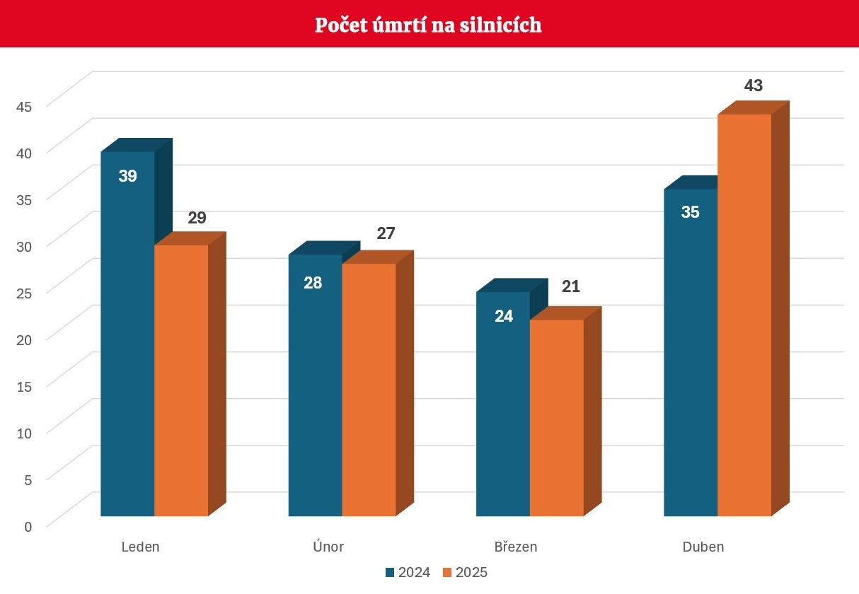 Počet úmrtí na silnicích