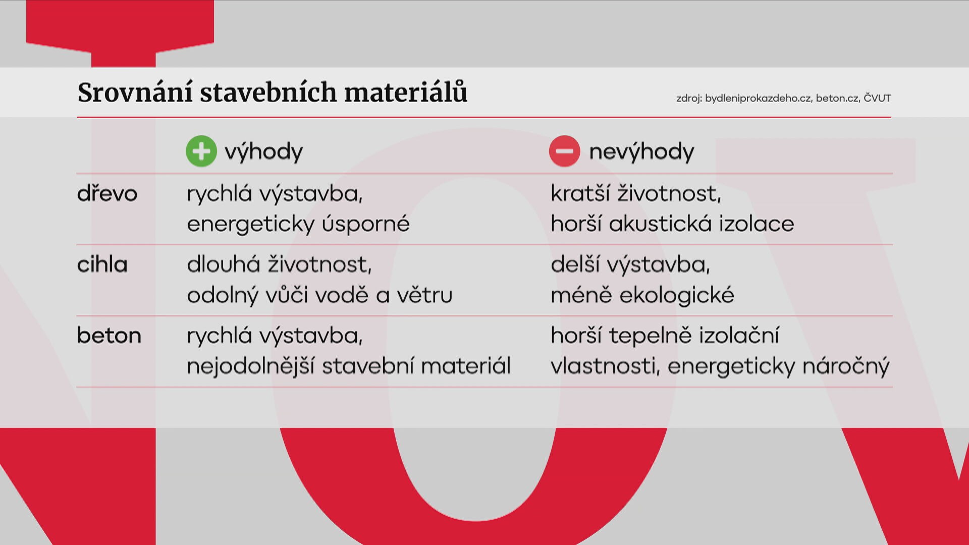 Srovnání stavebních materiálů