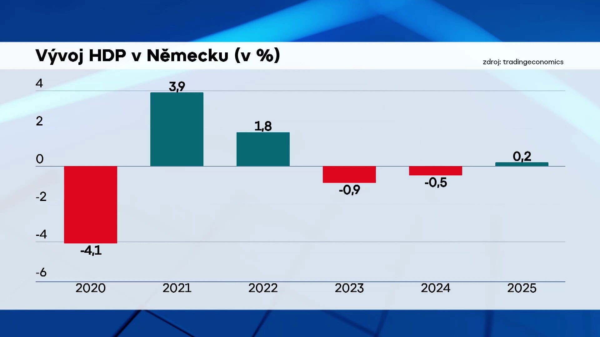 Vývoj HDP v Německu (v %)