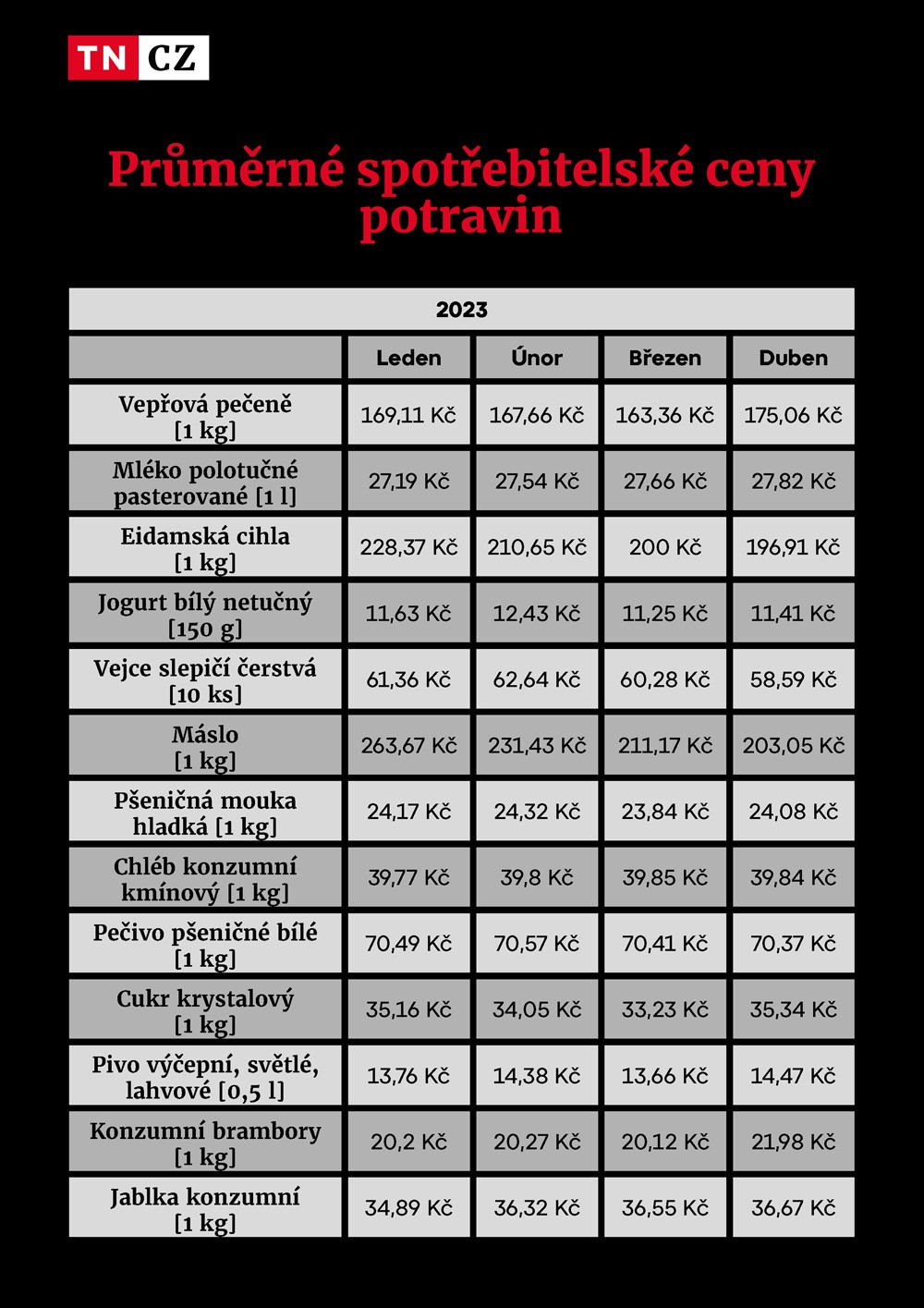 Průměrné spotřebitelské ceny potravin