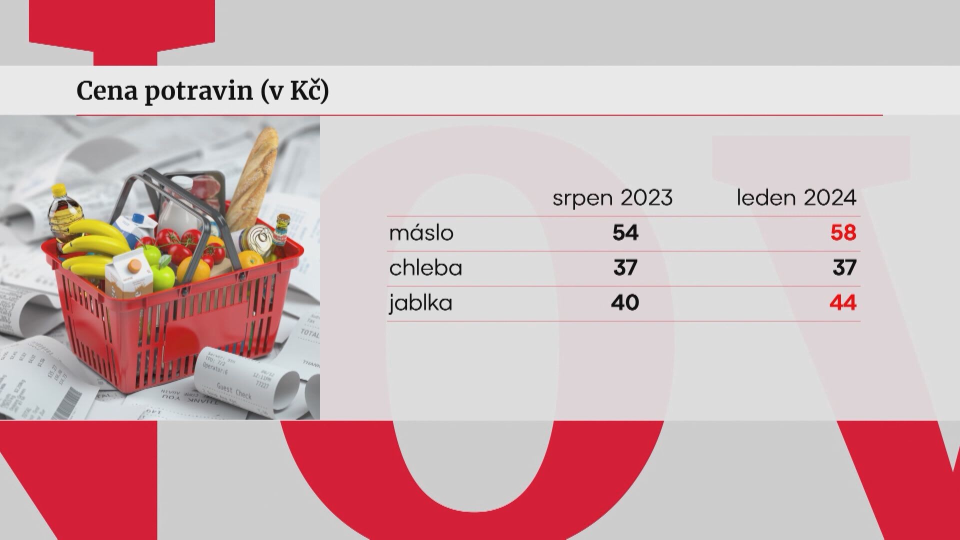 Grafika cena potravin
