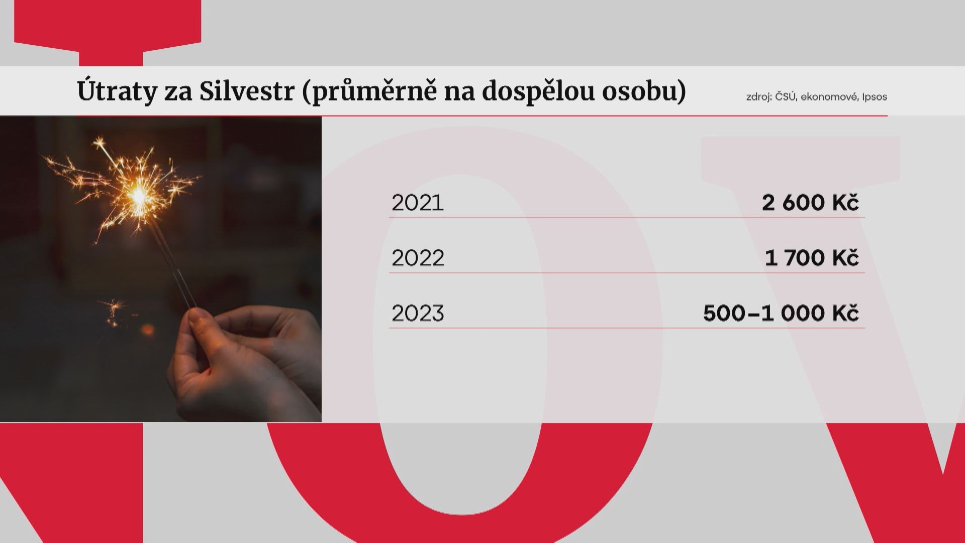 Útraty za Silvestr