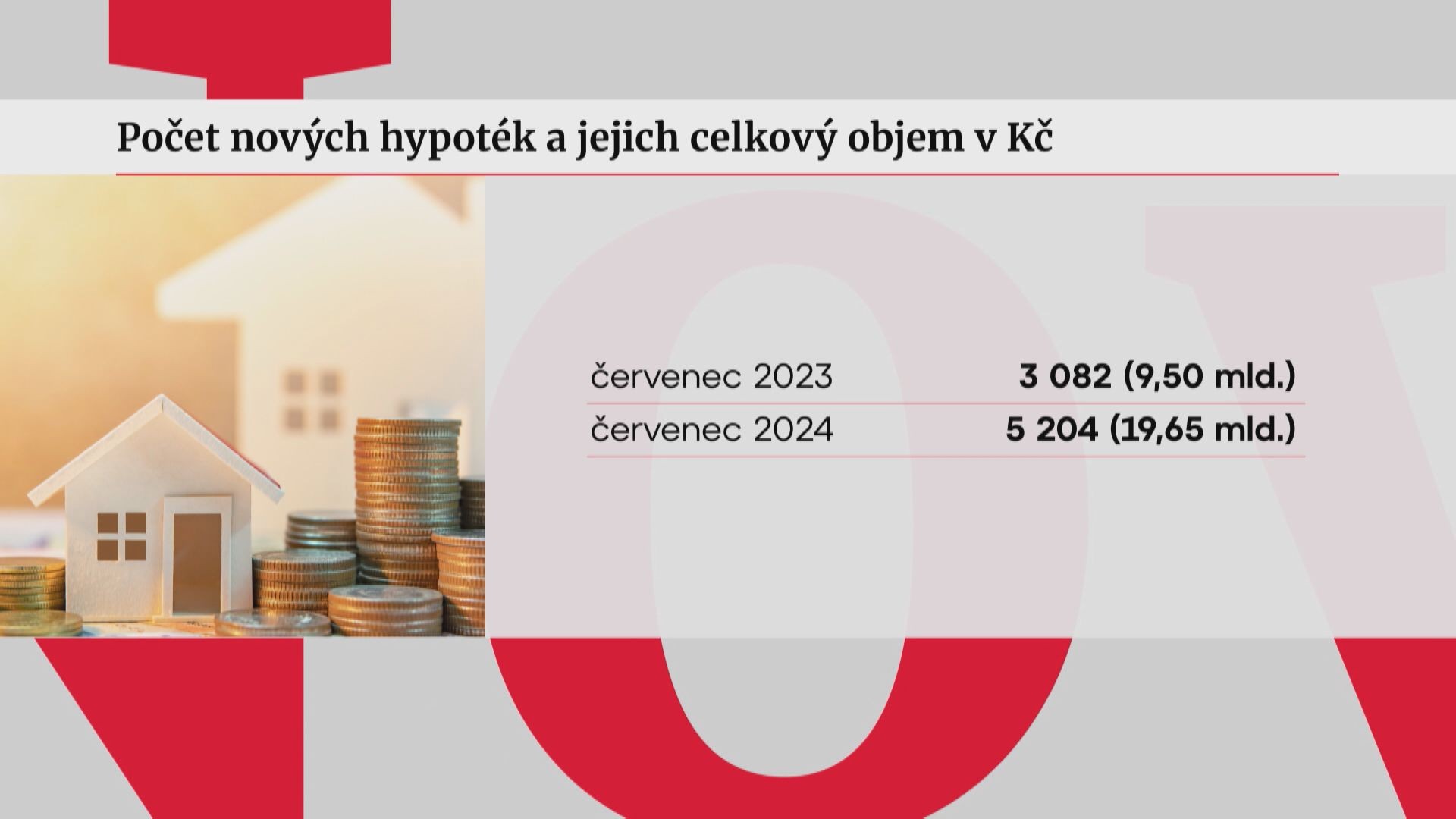 Počet nových hypoték a jejich celkový objem v Kč