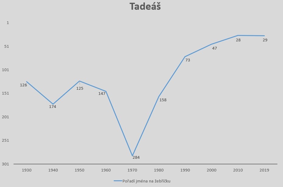 Vývoj popularity dětských jmen