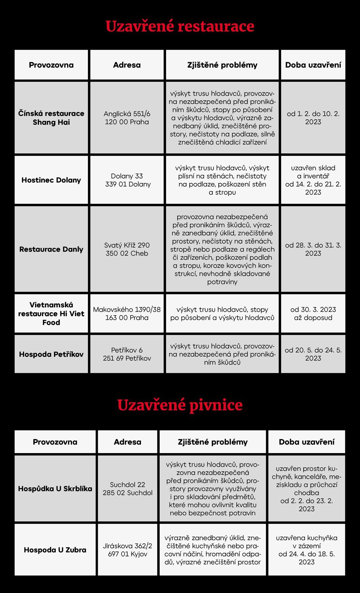 Uzavřené restaurace a pivnice