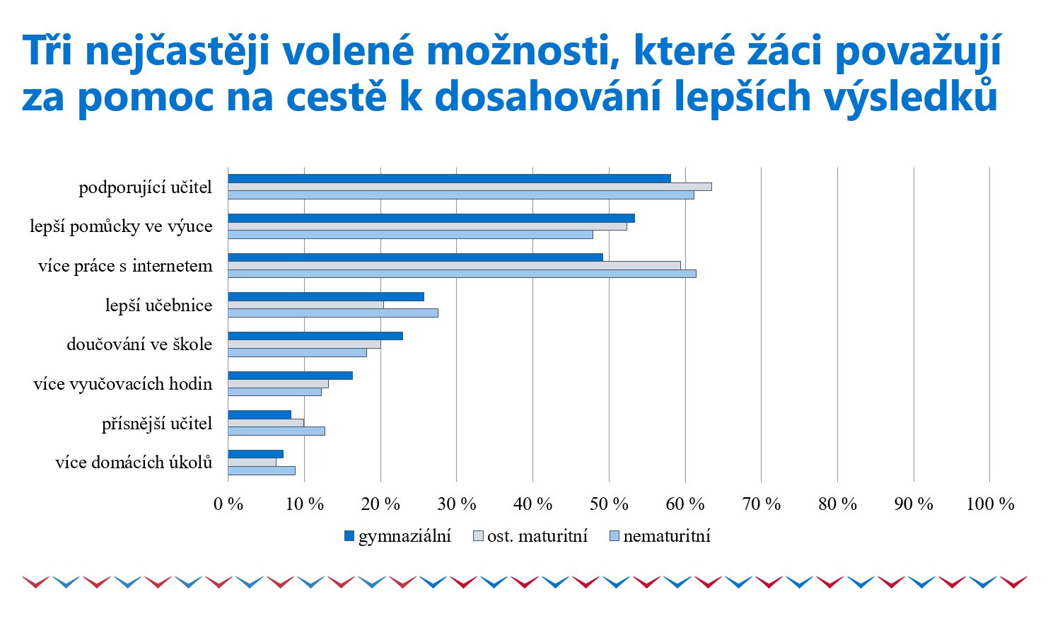 Jak dosáhnout lepších výsledků podle žáků