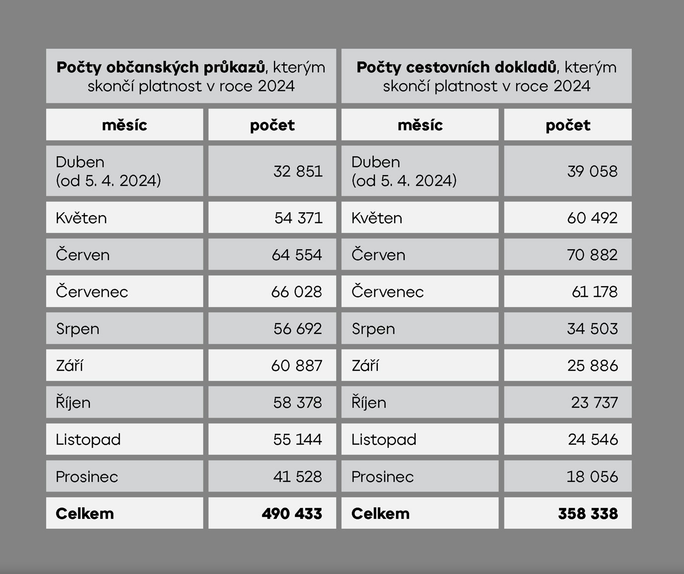 Doklady, kterým končí platnost v roce 2024