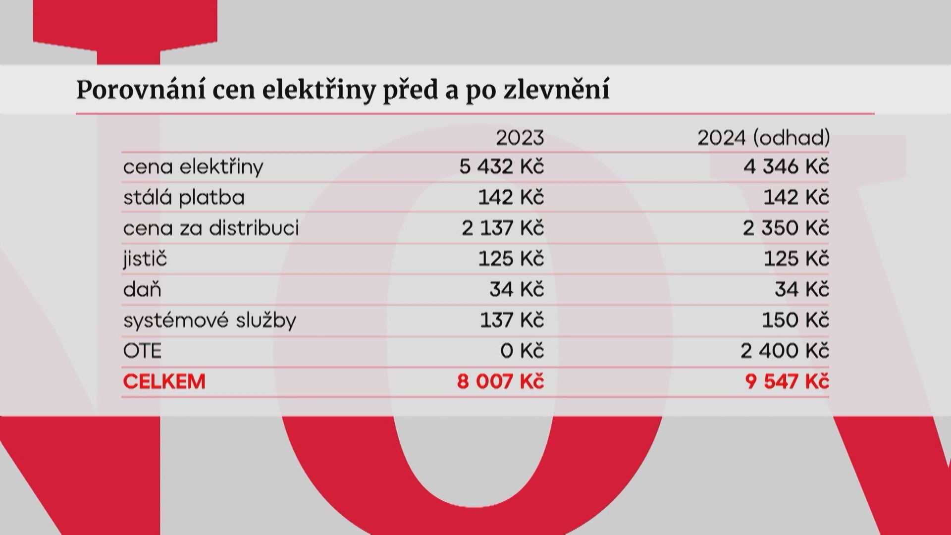 Porovnání cen elektřiny před a po zlevnění