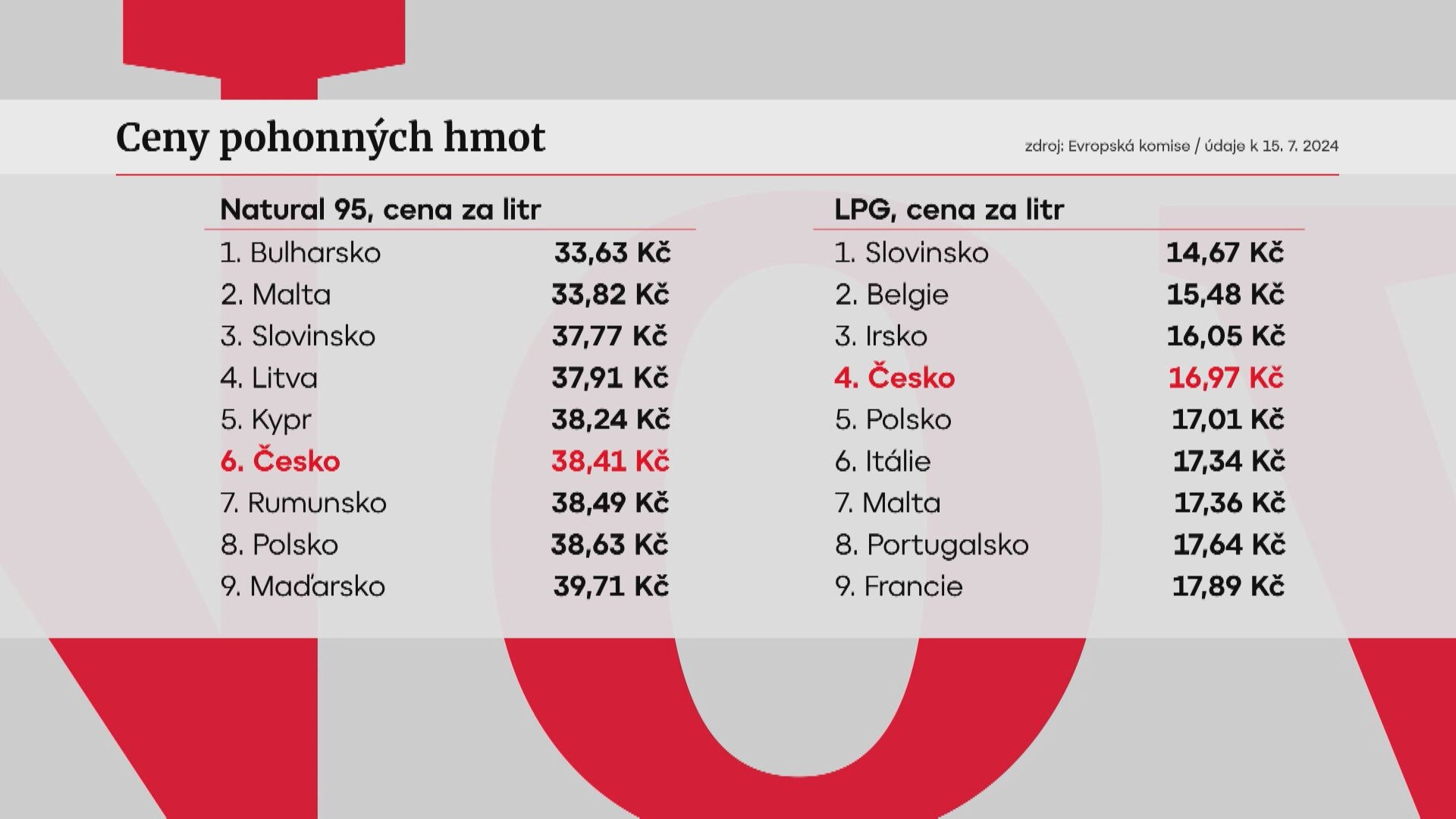 Ceny pohonných hmot