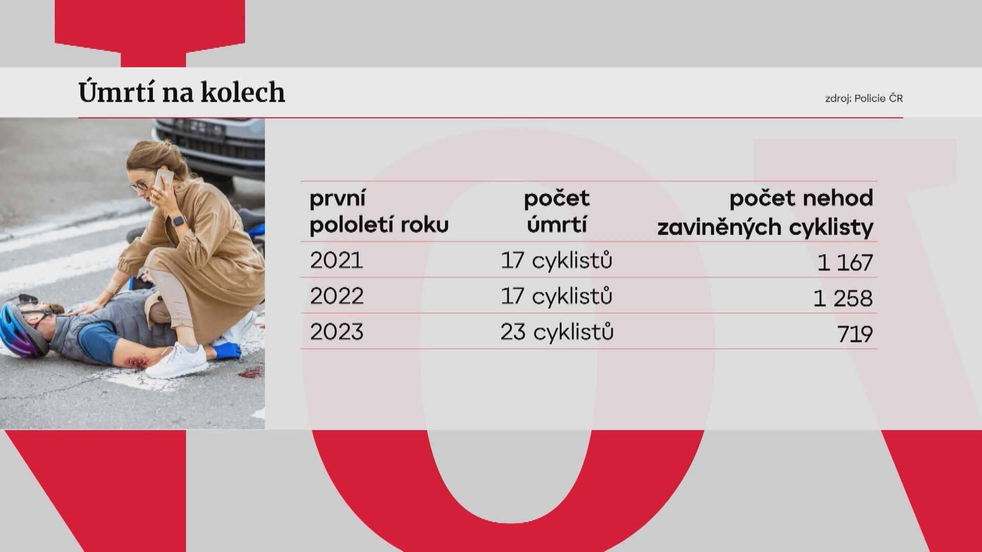 Úmrtí na kolech