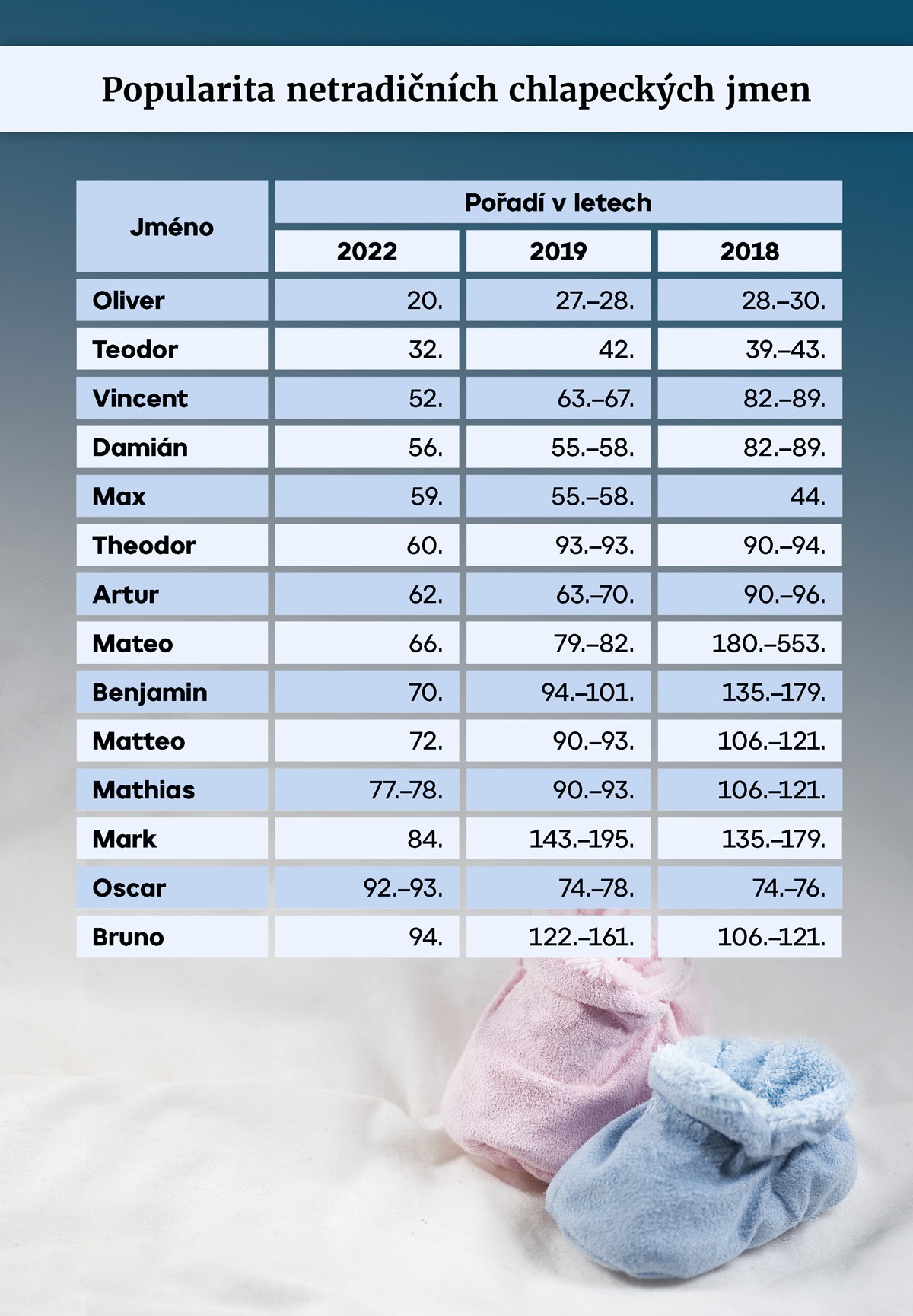 Popularita netradičních chlapeckých jmen