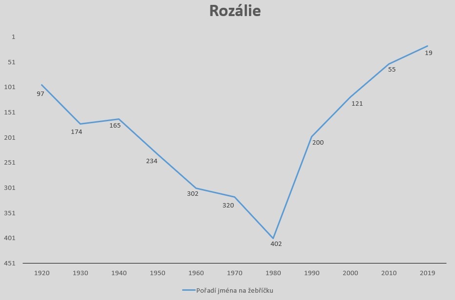 Vývoj popularity dětských jmen