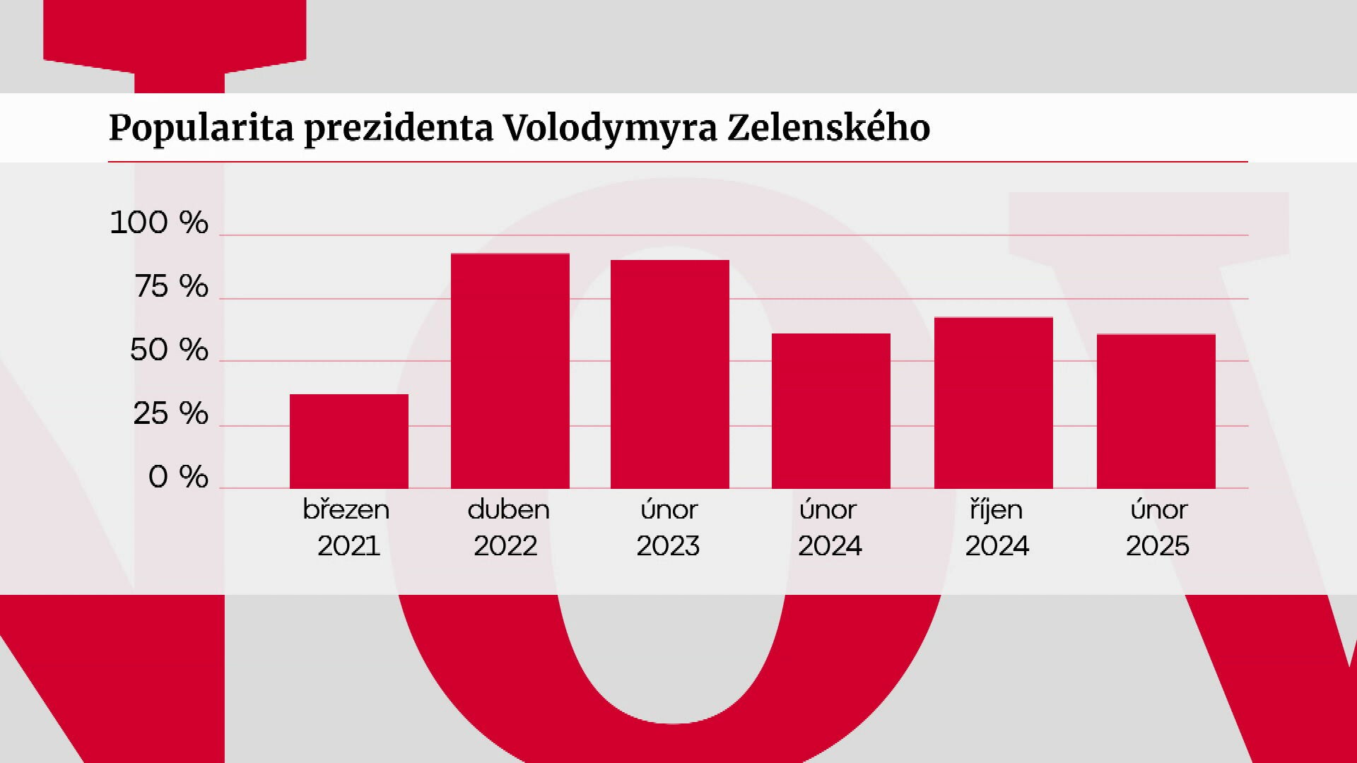 Popularita prezidenta Volodymyra Zelenského