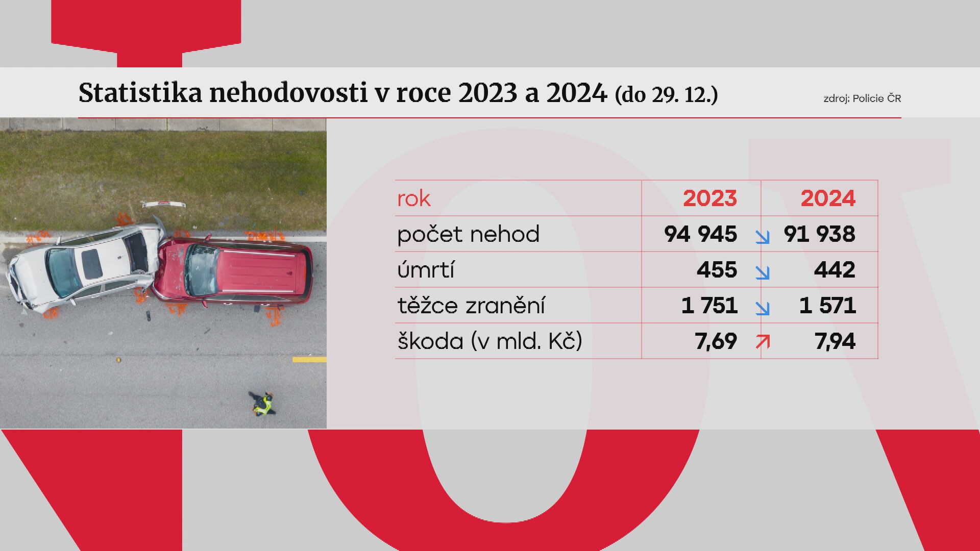 Statistika nehodovosti v roce 2023 a 2024