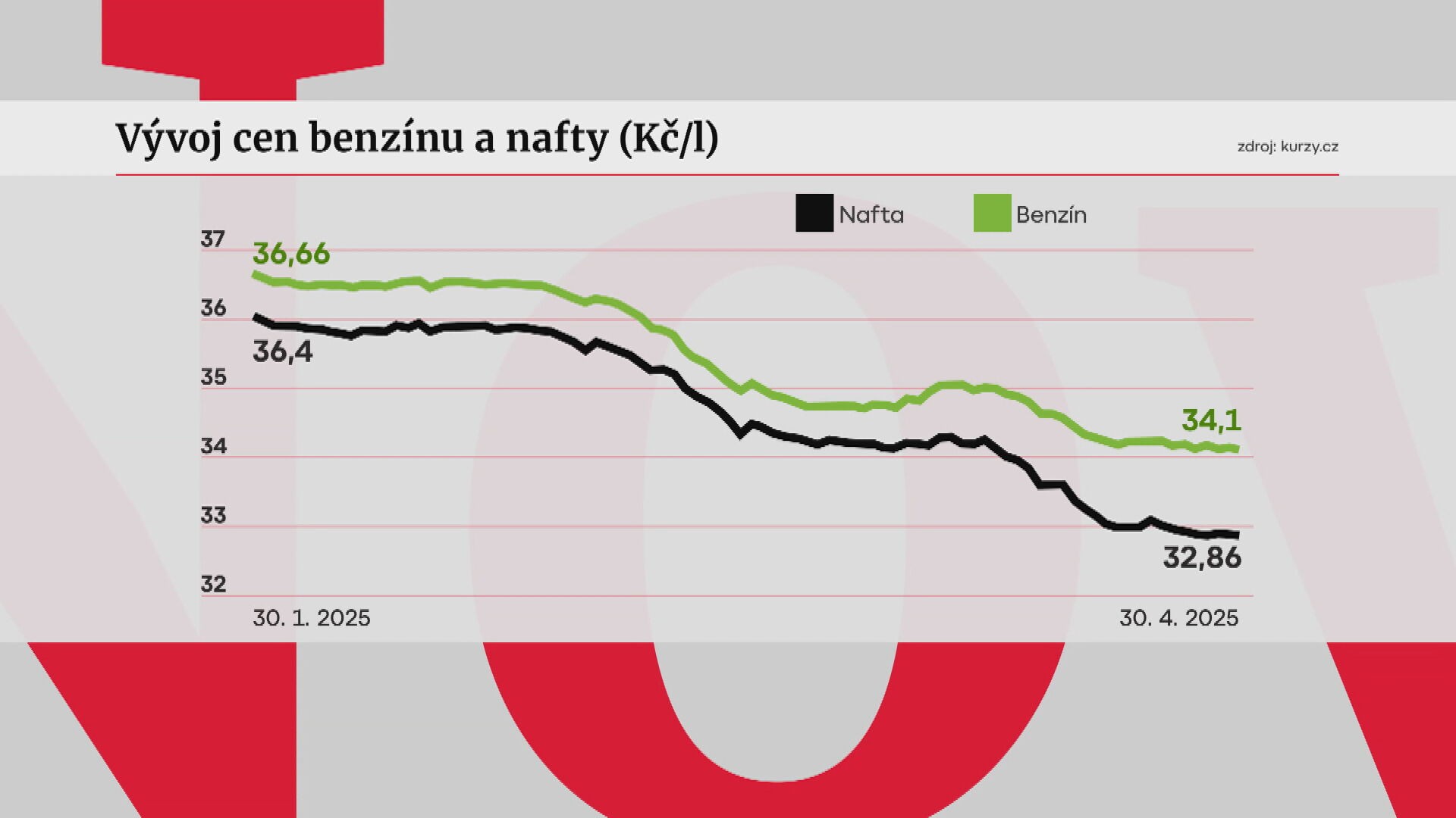 Vývoj cen benzínu a nafty (Kč/l)