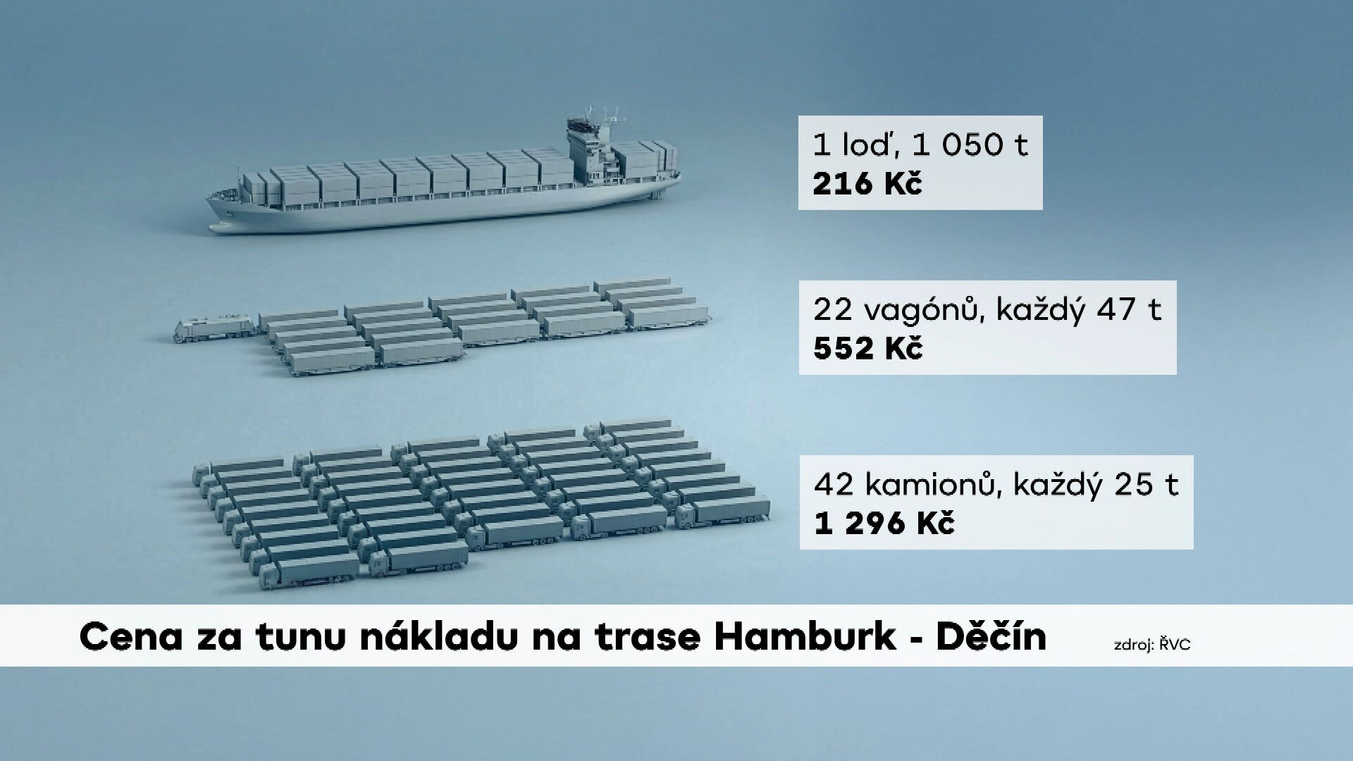 Cena za tunu nákladu na trase Hamburk–Děčín