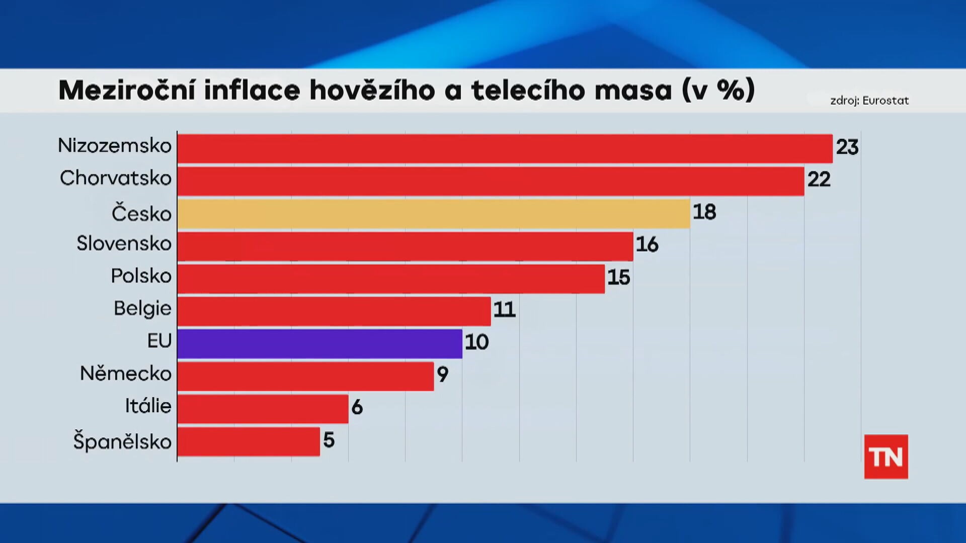 Meziroční inflace hovězího a telecího masa (v %)