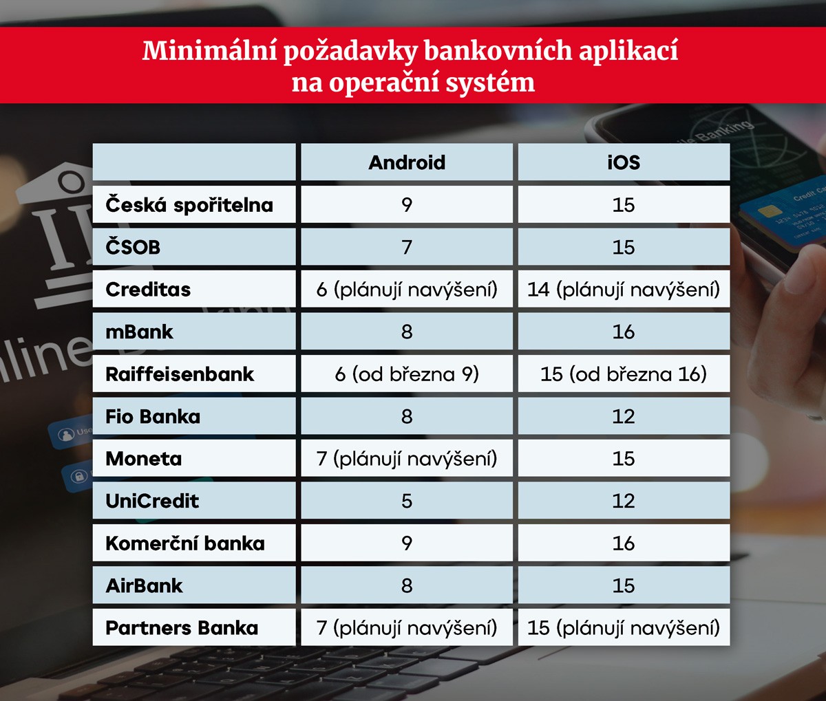 TABULKA Minimální požadavky bankovních aplikací na operační systém