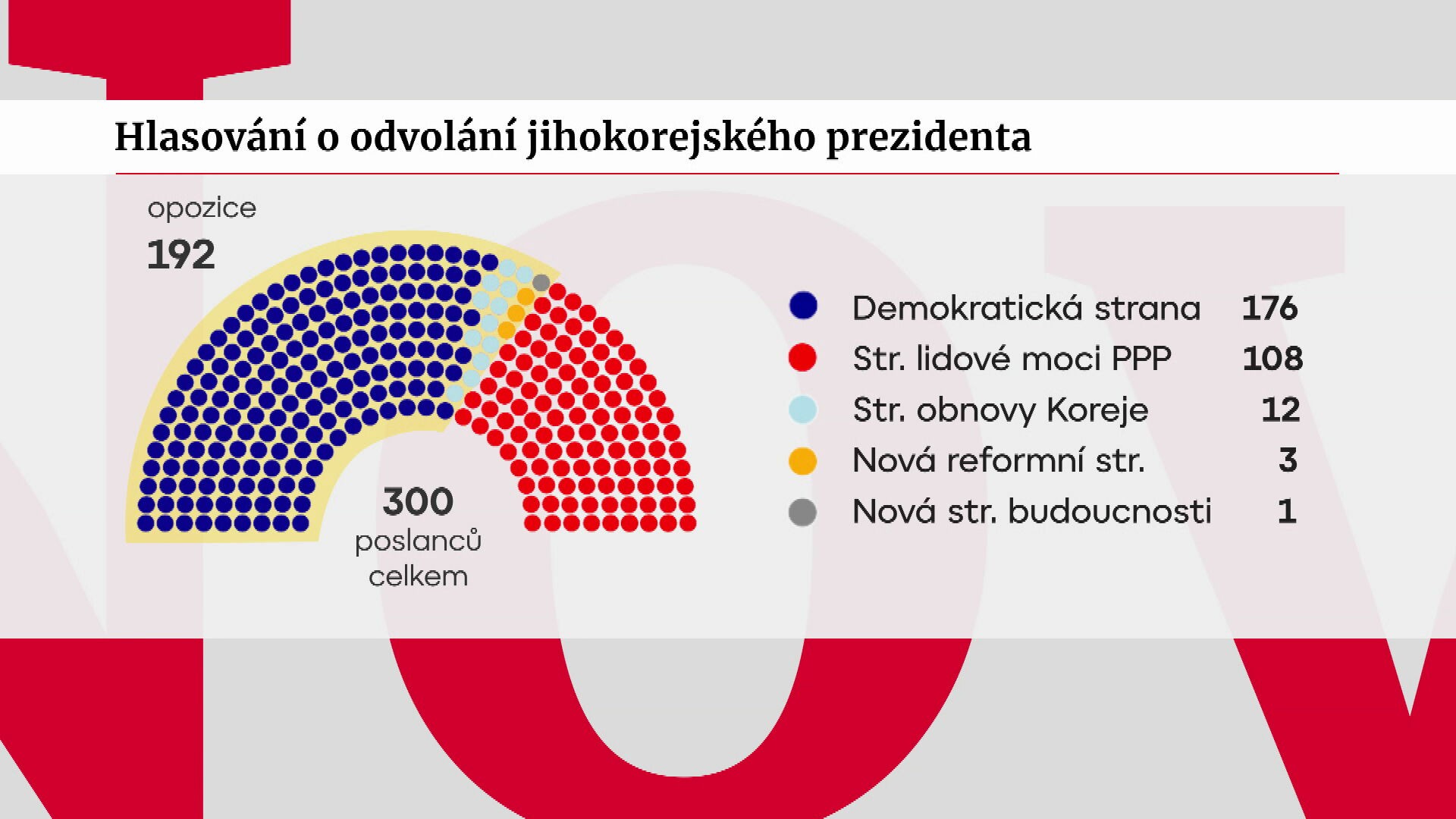 Hlasování o odvolání jihokorejského prezidenta