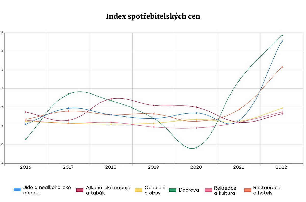     Indice dei prezzi al consumo