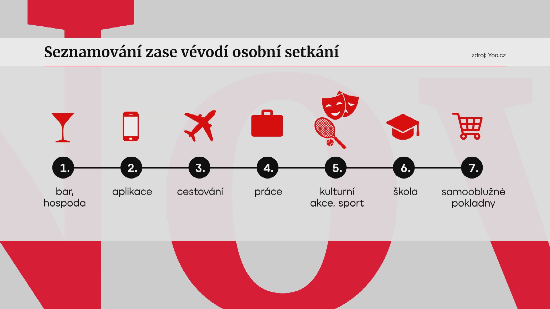 Seznamování zase vévodí osobní setkání