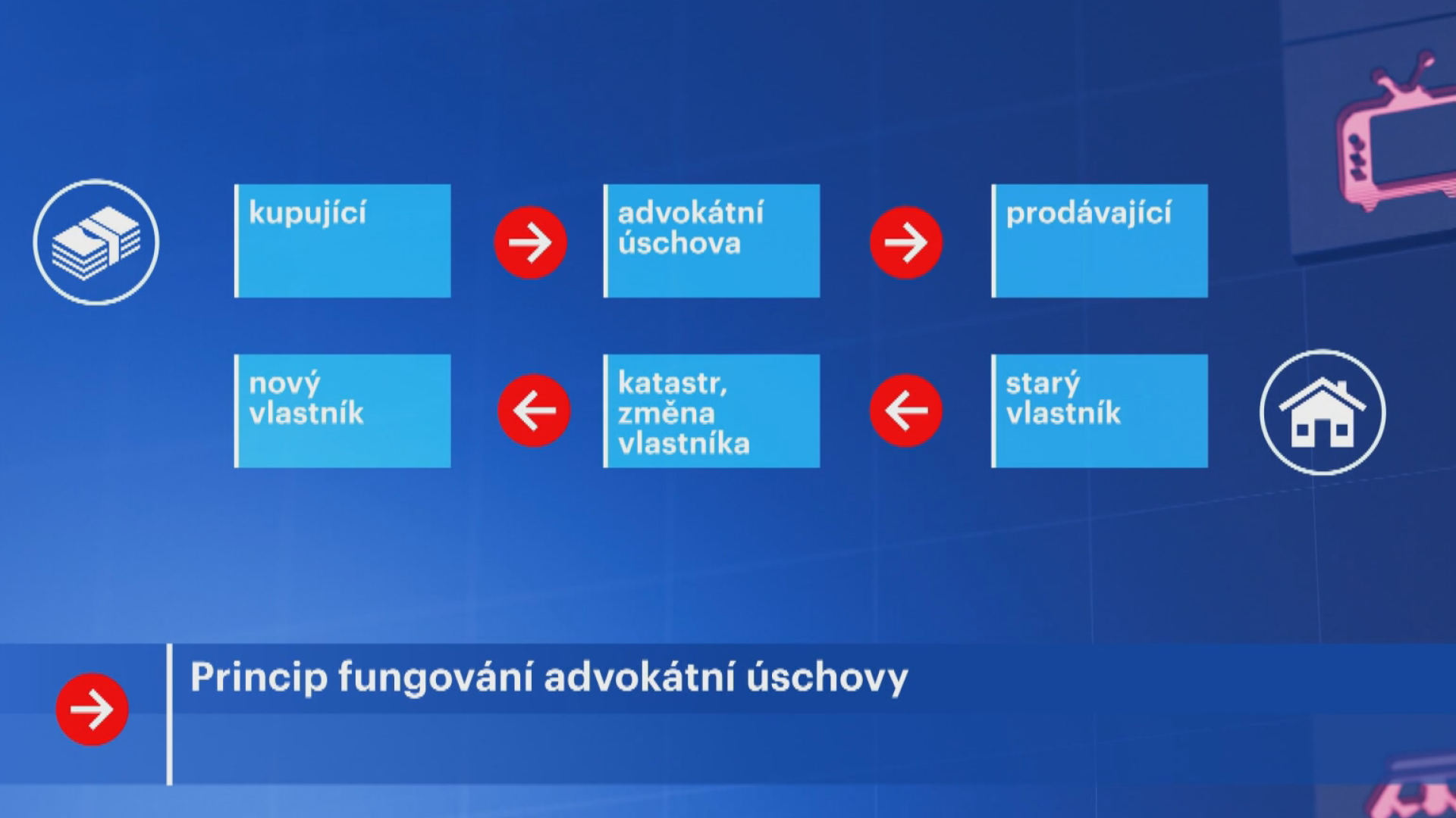 Princip fungování advokátní úschovy