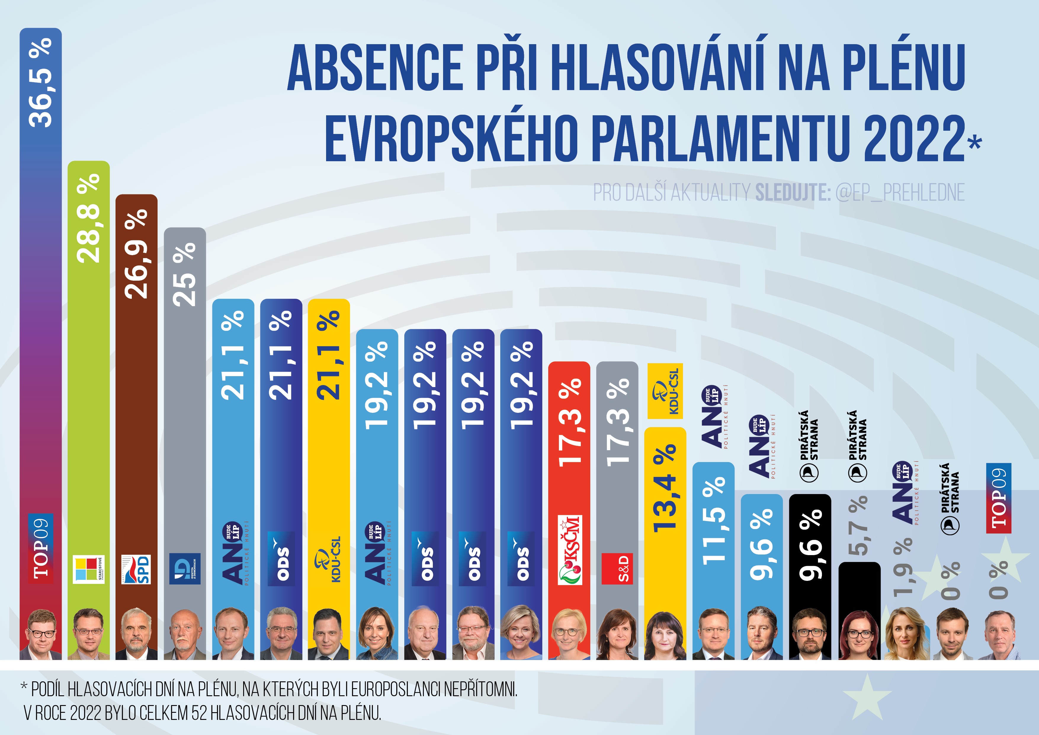 Absence českých europoslanců v roce 2022