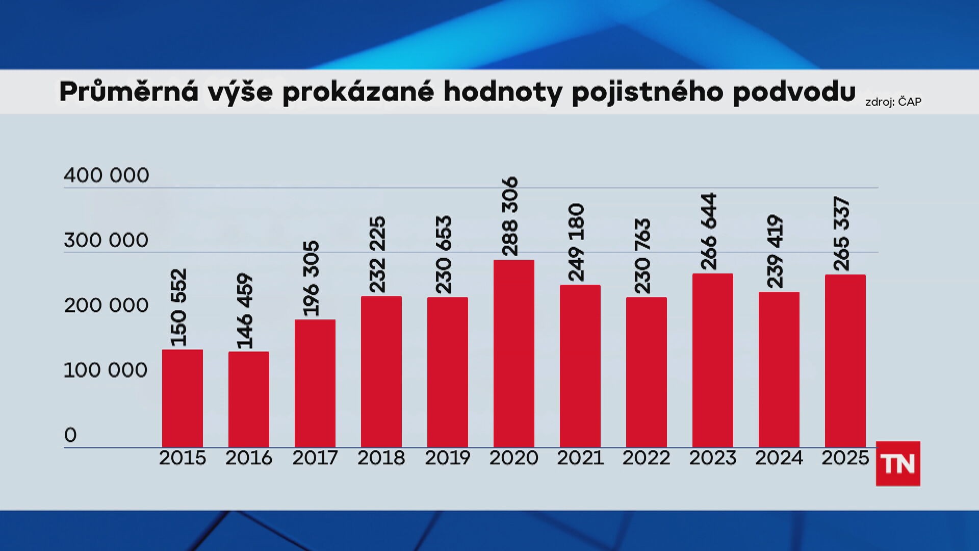 Průměrná výše prokázané hodnoty pojistného podvodu