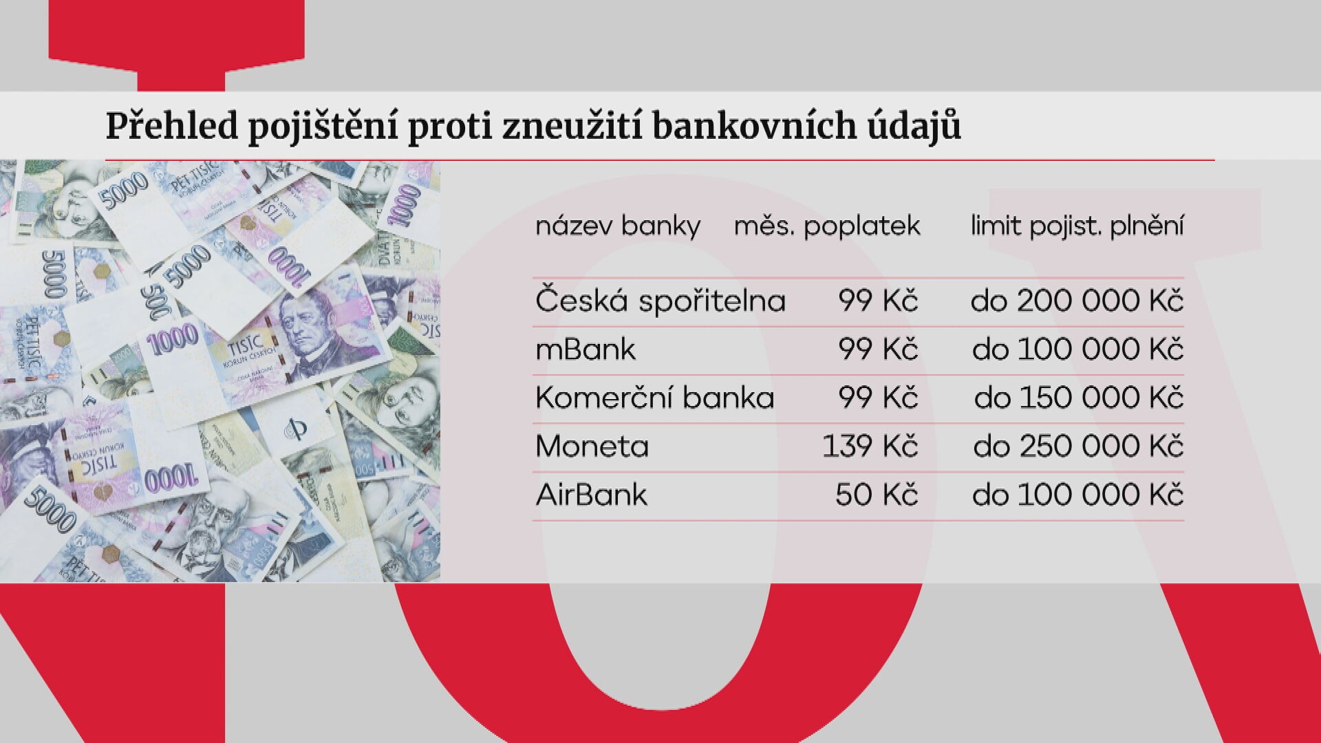 Přehled pojištění proti zneužití bankovních údajů