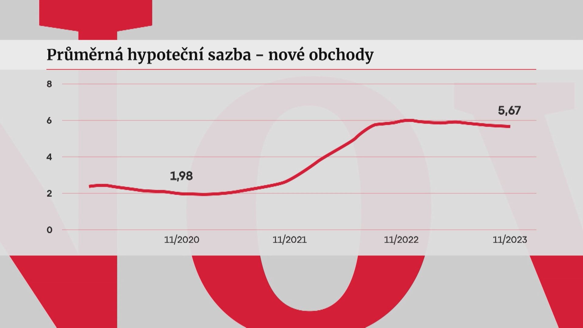 Průměrná hypoteční sazba