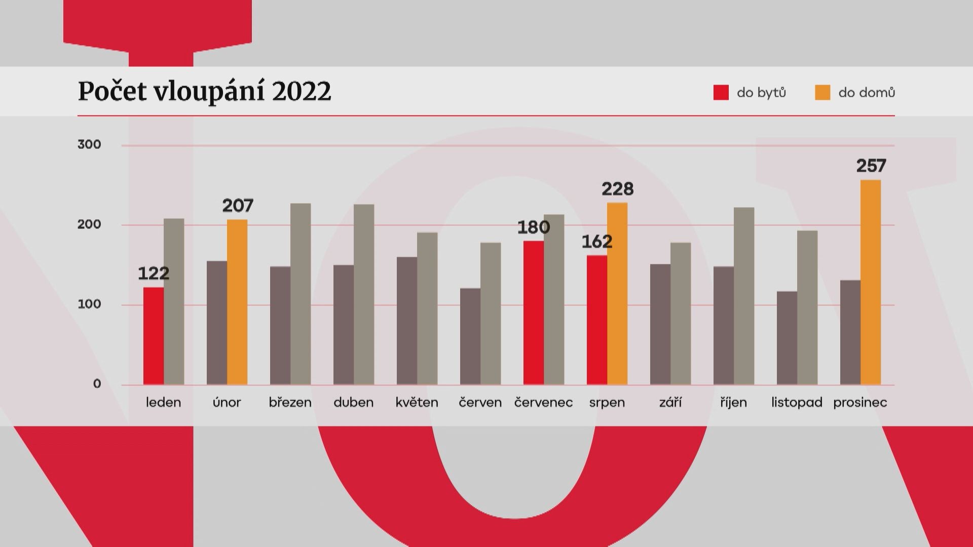 Počet vloupání v roce 2022