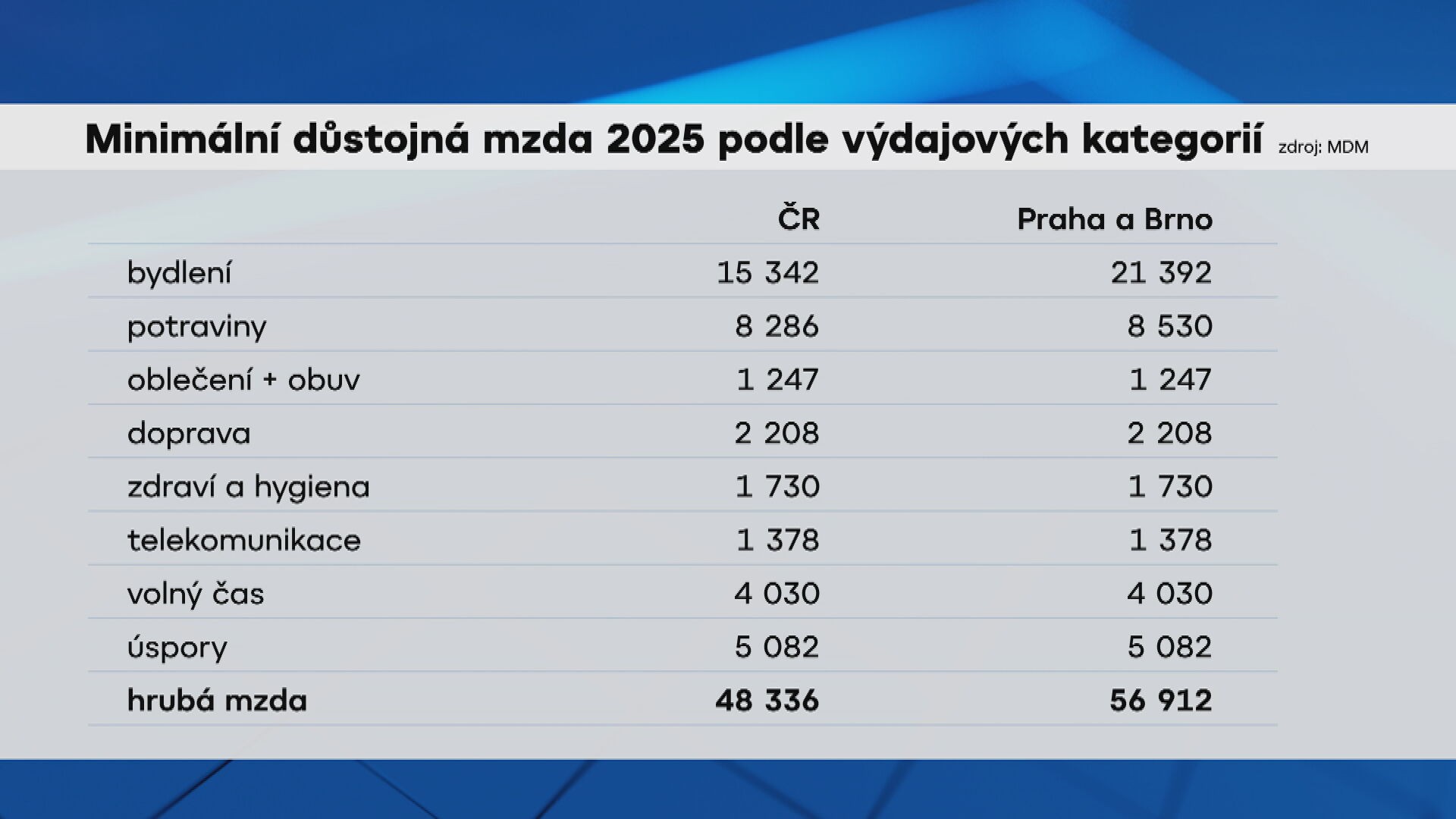 Minimální důstojná mzda 2025 podle výdajových kategorií