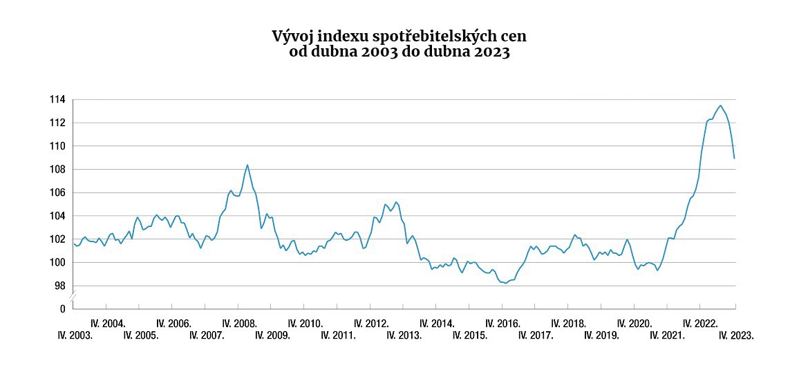 Vývoj indexu spotřebitelských cen