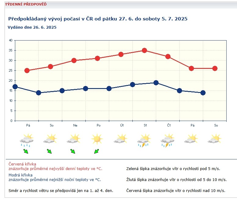 Předpokládaný vývoj počasí v ČR od pátku 27. 6. do soboty 5. 7. 2025