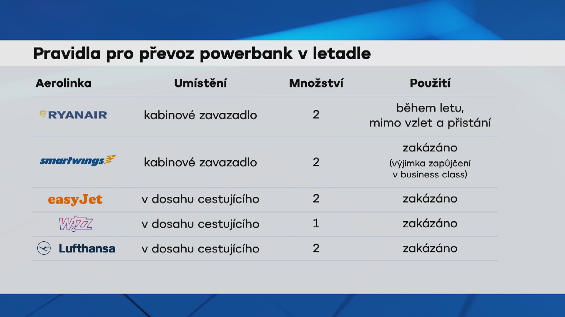 Pravidla pro převoz powerbank v letadle grafika