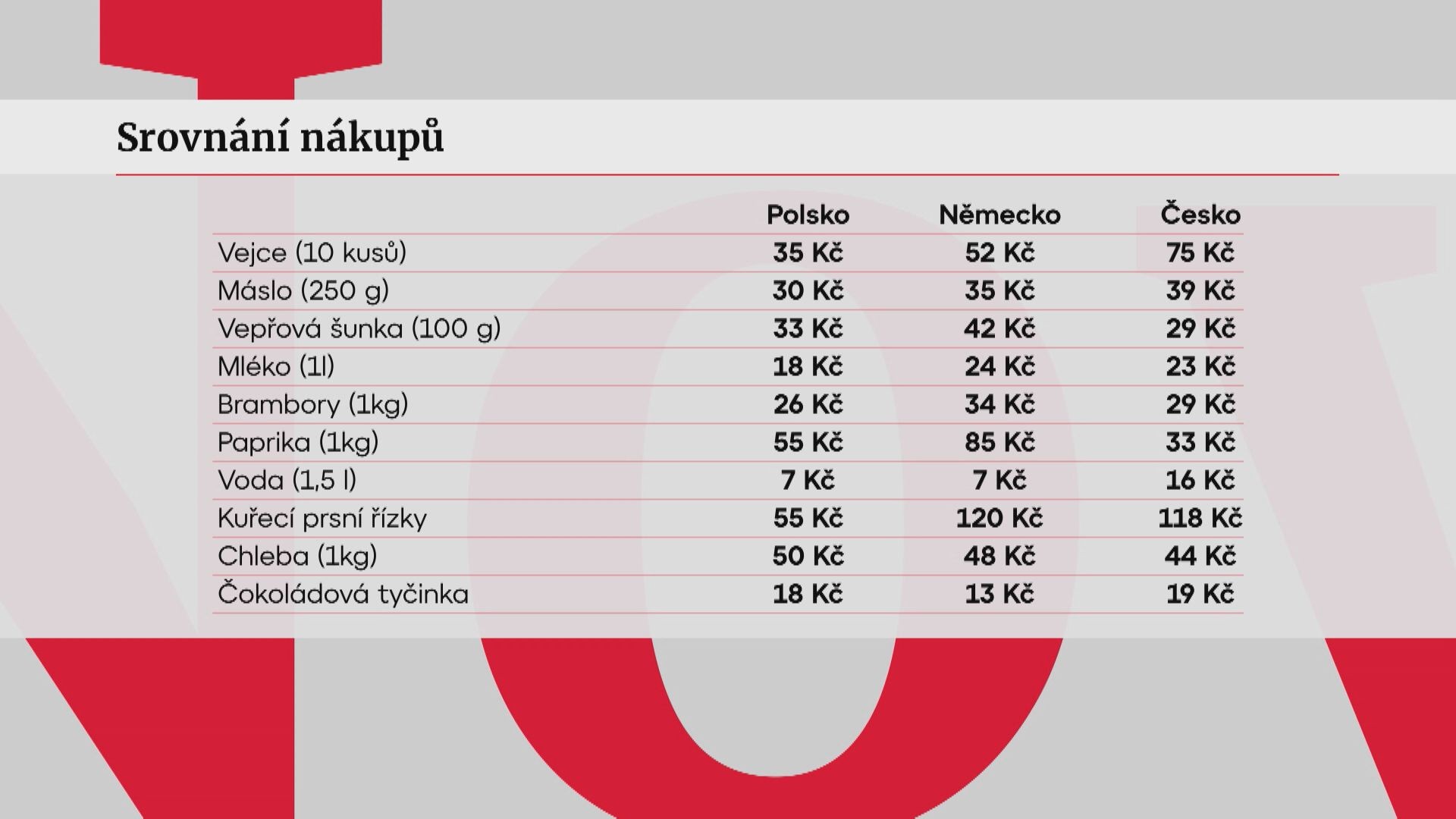 Srovnání nákupů
