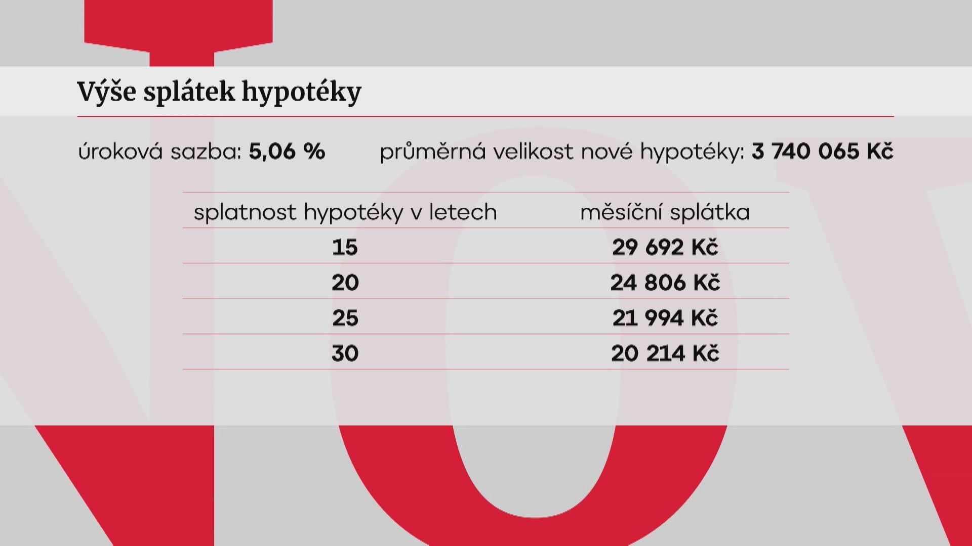 Hypotéky