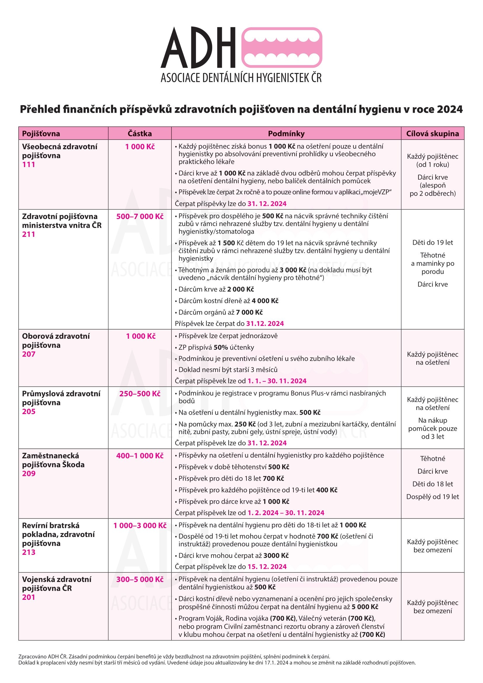 Příspěvky zdravotních pojišťoven v roce 2024