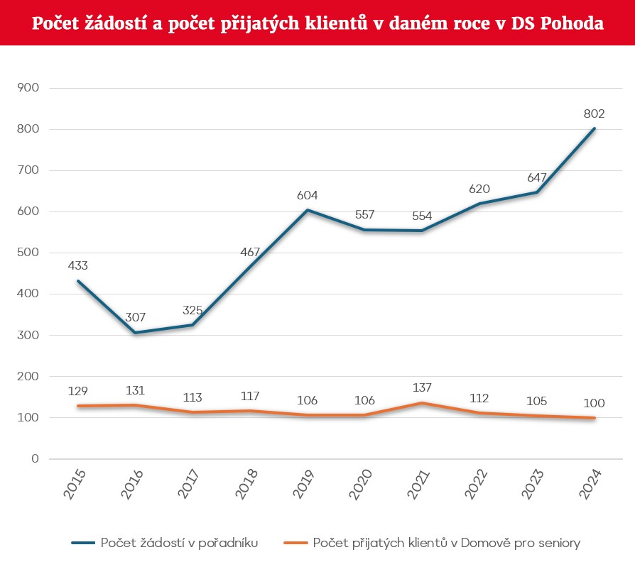 GRAF Počet žádostí a počet přijatých klientů v daném roce v DS Pohoda