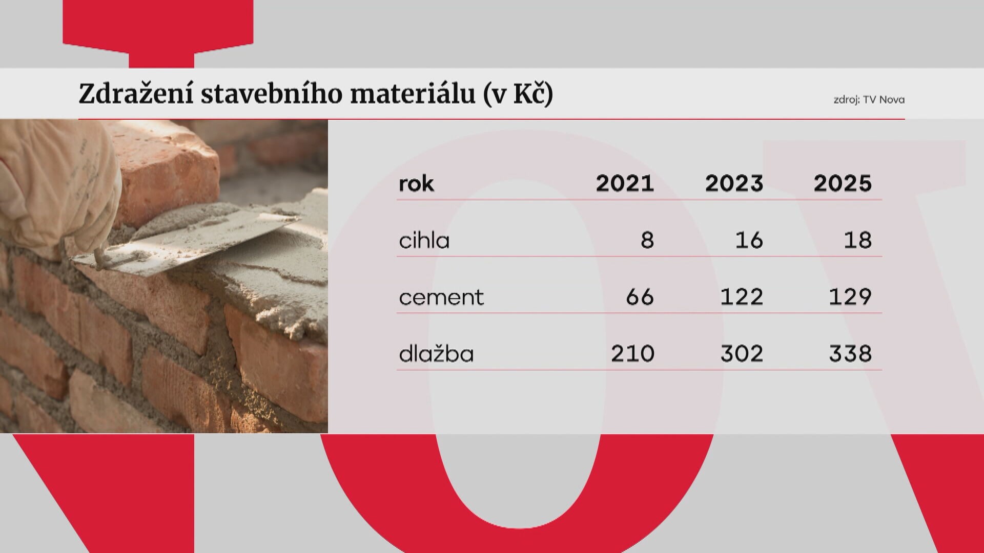 Zdražení stavebního materiálu (v Kč)