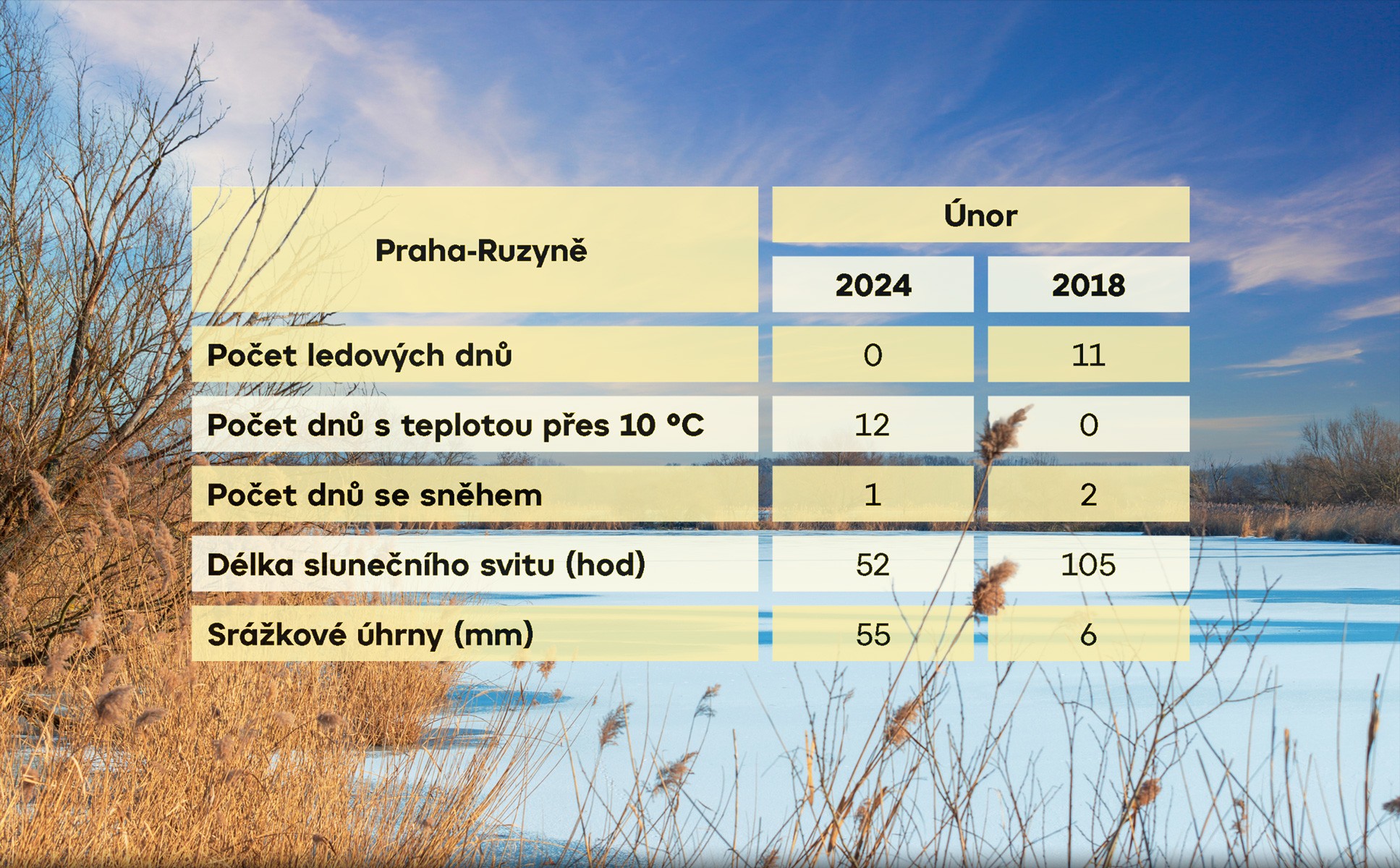 Není únor, jako únor