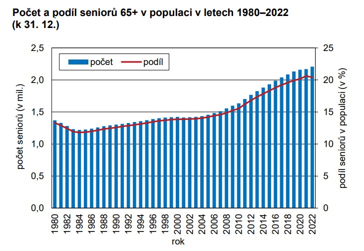 GRAF Počet a podíl seniorů v populaci v letech 1980–2022
