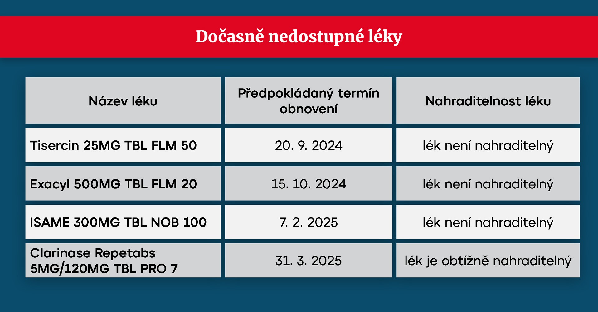 Dočasně nedostupné léky