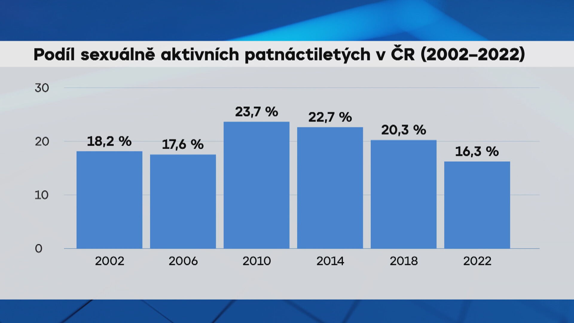 Podíl sexuálně aktivních patnáctiletých v ČR (2002–2022)